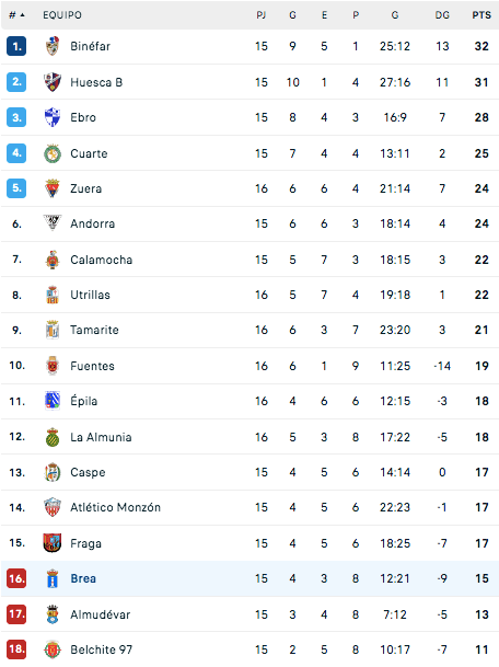 Clasificación J15, Tercera RFEF